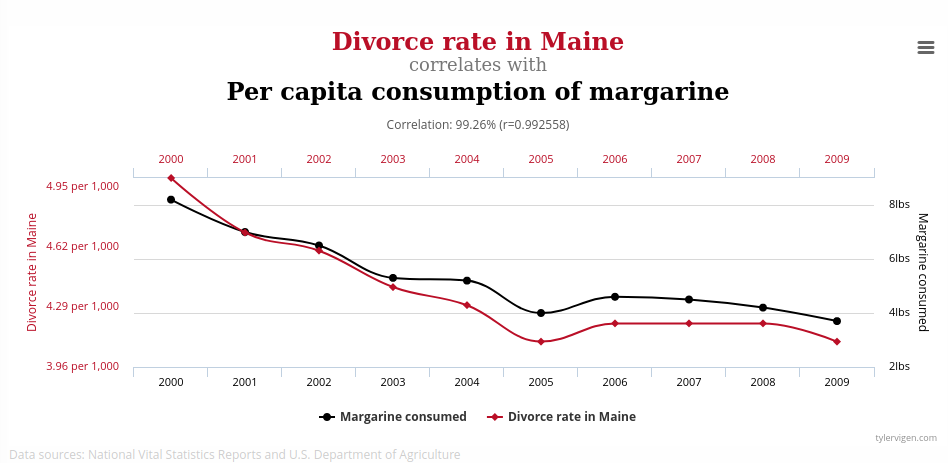 divorces in Maine and margarine