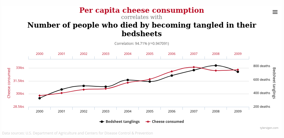 cheese consumption and death by bedsheets