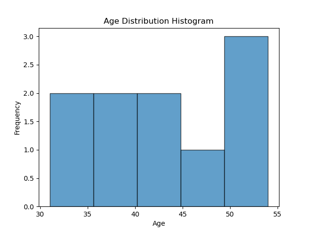 simple histogram