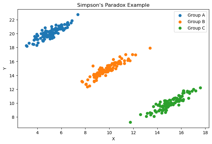 simpson paradox example