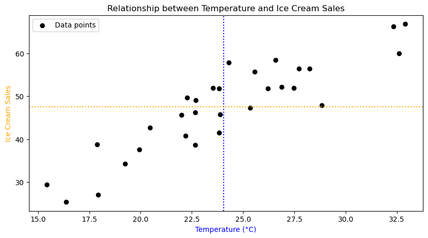 temperature ice cream correlation