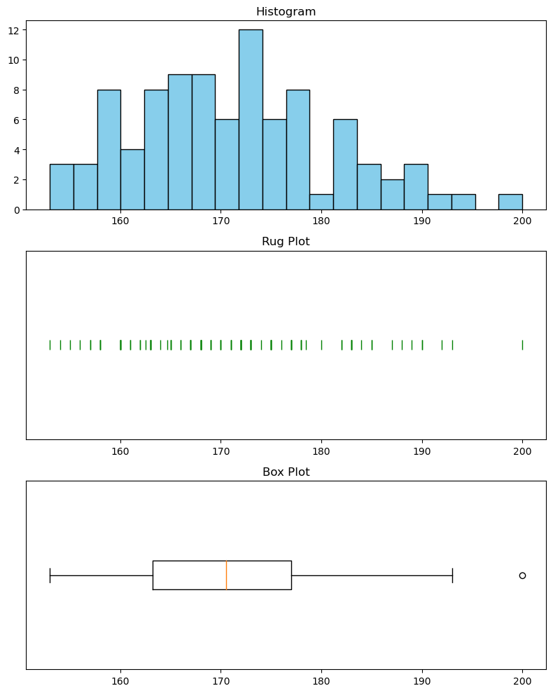 three plots