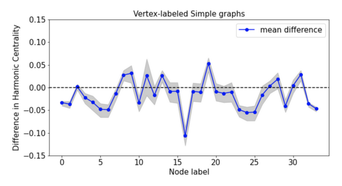 Medici network with harmonic centrality